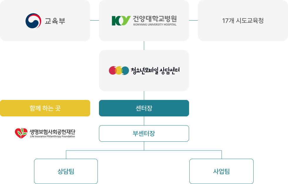 조직도
